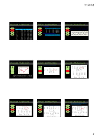 7/13/2010
4
Estimasi dan nilai Statistik Uji untuk Data Closing
Price saham harian BBCA
Parameter Estimasi thit p-value Keputusan
Ø1 0.20643 4.69 <.0001 Tolak H0
Ø3 -0.11978 -2.66 0.0077 Tolak H0
Ø4 -0.12405 -2.74 0.0062 Tolak H0
β229 -283.786 -5.18 <.0001 Tolak H0
β50 262.047 4.78 <.0001 Tolak H0
β441 217.511 3.98 <.0001 Tolak H0
β368 215.202 3.92 <.0001 Tolak H0
β184 -214.810 -3.92 <.0001 Tolak H0
β431 202.817 3.70 0.0002 Tolak H0
β209 192.125 3.51 0.0004 Tolak H0
β186 177.233 3.24 0.0012 Tolak H0
β161 -139.567 -2.55 0.0107 Tolak H0
Uji White Noise
Uji Residual Berdistribusi Normal
Lag p-value Keputusan
6 2.53 0.4701 Gagal Tolak H0
12 7.65 0.5699 Gagal Tolak H0
18 10.94 0.7567 Gagal Tolak H0
24 15.83 0.7792 Gagal Tolak H0
30 18.07 0.9012 Gagal Tolak H0
Model ARIMA p-value Kesimpulan
([1,3,4],1,0) 0.0876 Gagal tolak H0
hitX 2 Model terbaik yang didapatkan adalah ARIMA
([1,3,4],1,0) dengan kesembilan parameter outlier.
Secara matematis dapat dituliskan sebagai berikut :
.
ex dividend date tahun 2008 terjadi pada data ke 121 yaitu pada
tanggal 18 Mei 2008 dan ex dividend date pada tahun 2009 terjadi
pada date ke-379 yaitu pada tanggal 16 Mei 2009.
Index
C1
520468416364312260208156104521
9000
8000
7000
6000
5000
4000
3000
2000
121 379
Time Series Plot of Zt
The ARIMA Procedure
Maximum Likelihood Estimation
Standard Approx
Parameter Estimate Error t Value Pr > |t| Lag Variable Shift
AR1,1 0.19838 0.05233 3.79 0.0002 1 pre 0
AR1,2 0.02562 0.05245 0.49 0.6252 5 pre 0
NUM1 0.36392 1.14232 0.32 0.7500 0 d1 17
NUM2 0.32235 1.75932 0.18 0.8546 0 d2 0
Variance Estimate 3.219059
Std Error Estimate 1.794174
AIC 1446.529
SBC 1462.073
Number of Residuals 360
Intervensi pertama b=17 s=0 r=0
Maximum Likelihood Estimation
Standard Approx
Parameter Estimate Error t Value Pr > |t| Lag Variable Shift
AR1,1 0.14878 0.04371 3.40 0.0007 1 pre09 0
AR1,2 -0.14678 0.04369 -3.36 0.0008 2 pre09 0
AR1,3 0.10611 0.04349 2.44 0.0147 13 pre09 0
NUM1 -150.89564 124.16899 -1.22 0.2243 0 d1 2
NUM1,1 -250.69403 127.72304 -1.96 0.0497 4 d1 2
DEN1,1 0.88999 0.12241 7.27 <.0001 1 d1 2
Variance Estimate 39325.44
Std Error Estimate 198.3064
AIC 6889.358
SBC 6914.8
Number of Residuals 513
Autocorrelation Check of Residuals
To Chi- Pr >
Lag Square DF ChiSq --------------------Autocorrelations--------------------
6 8.02 3 0.0455 -0.010 0.015 -0.062 0.011 -0.085 -0.063
12 11.20 9 0.2623 -0.045 0.058 -0.003 0.015 -0.002 0.019
18 15.41 15 0.4221 -0.014 0.029 -0.064 -0.024 -0.018 0.044
24 23.61 21 0.3123 0.101 -0.002 -0.012 -0.007 -0.065 -0.026
30 27.10 27 0.4583 -0.046 0.022 -0.032 0.048 -0.022 0.008
36 33.93 33 0.4224 0.043 0.038 0.022 -0.020 -0.086 -0.029
42 43.51 39 0.2852 0.047 -0.030 -0.084 0.052 0.041 0.051
48 49.82 45 0.2875 -0.050 0.026 -0.019 -0.022 -0.081 0.024
Tests for Normality
Test --Statistic--- -----p Value------
Shapiro-Wilk W 0.995623 Pr < W 0.1618
Kolmogorov-Smirnov D 0.036077 Pr > D 0.1010
Cramer-von Mises W-Sq 0.115132 Pr > W-Sq 0.0744
Anderson-Darling A-Sq 0.649234 Pr > A-Sq 0.0921
Maximum Likelihood Estimation
Standard Approx
Parameter Estimate Error t Value Pr > |t| Lag Variable Shift
AR1,1 0.11729 0.08527 1.38 0.1690 1 pre 0
AR1,2 -0.22441 0.08983 -2.50 0.0125 5 pre 0
NUM1 0.82684 0.80766 1.02 0.3060 0 d1 17
NUM2 0.32654 1.18945 0.27 0.7837 0 d2 0
Autocorrelation Check of Residuals
To Chi- Pr >
Lag Square DF ChiSq --------------------Autocorrelations--------------------
6 0.89 4 0.9254 -0.012 -0.016 -0.022 0.049 0.002 -0.056
12 6.60 10 0.7626 -0.037 0.036 0.142 -0.025 0.043 -0.119
18 11.35 16 0.7875 0.124 -0.035 -0.059 -0.092 0.055 0.004
24 16.98 22 0.7642 -0.041 -0.011 -0.099 0.092 -0.118 -0.032
Tests for Normality
Test --Statistic--- -----p Value------
Shapiro-Wilk W 0.979374 Pr < W 0.0422
Kolmogorov-Smirnov D 0.059133 Pr > D >0.1500
Cramer-von Mises W-Sq 0.087345 Pr > W-Sq 0.1696
Anderson-Darling A-Sq 0.610353 Pr > A-Sq 0.1122
Hasil pemodelan intervensi data BBRI tahun 2008
(Single Input) selama 30 hari pertama
Maximum Likelihood Estimation
Standard Approx
Parameter Estimate Error t Value Pr > |t| Lag Variable Shift
MA1,1 0.25295 0.11034 2.29 0.0219 2 pre 0
NUM1 -495.70542 220.48527 -2.25 0.0246 0 d1 2
NUM1,1 28.18245 262.67143 0.11 0.9146 2 d1 2
NUM1,2 114.32872 224.89985 0.51 0.6112 3 d1 2
DEN1,1 -0.39878 0.45168 -0.88 0.3773 1 d1 2
Variance Estimate 47058.93
Std Error Estimate 216.9307
AIC 1187.925
SBC 1200.254
Number of Residuals 87
Autocorrelation Check of Residuals
To Chi- Pr >
Lag Square DF ChiSq --------------------Autocorrelations--------------------
6 5.77 5 0.3290 0.105 -0.011 -0.110 0.020 -0.195 -0.020
12 9.81 11 0.5473 -0.021 0.096 0.037 0.142 0.079 0.053
18 13.67 17 0.6905 0.099 0.021 -0.141 0.039 -0.064 0.013
24 23.79 23 0.4154 0.233 0.097 0.108 0.085 0.066 -0.023
Tests for Normality
Test --Statistic--- -----p Value------
Shapiro-Wilk W 0.98171 Pr < W 0.2569
Kolmogorov-Smirnov D 0.078829 Pr > D >0.1500
Cramer-von Mises W-Sq 0.084548 Pr > W-Sq 0.1851
Anderson-Darling A-Sq 0.505752 Pr > A-Sq 0.2058
Hasil Pemodelan intervensi BBRI tahun
2009 (Single Input) selama 15 hari pertama
Pemodelan intervensi BBRI tahun 2009 (Single
Input) selama 30 hari pertama
The ARIMA Procedure
Maximum Likelihood Estimation
Standard Approx
Parameter Estimate Error t Value Pr > |t| Lag Variable Shift
MA1,1 0.29970 0.09887 3.03 0.0024 2 pre 0
NUM1 -514.07221 221.66012 -2.32 0.0204 0 d1 2
NUM1,1 7.51042 263.58502 0.03 0.9773 2 d1 2
NUM1,2 86.08467 226.27811 0.38 0.7036 3 d1 2
DEN1,1 -0.39759 0.44329 -0.90 0.3698 1 d1 2
Autocorrelation Check of Residuals
To Chi- Pr >
Lag Square DF ChiSq --------------------Autocorrelations--------------------
6 7.20 5 0.2061 0.068 -0.046 -0.121 0.128 -0.165 -0.036
12 14.05 11 0.2304 -0.044 0.161 0.057 0.148 0.040 0.073
18 17.96 17 0.3915 0.070 0.066 -0.121 0.002 -0.077 0.046
24 26.42 23 0.2813 0.174 0.032 0.095 0.157 0.006 0.005
Tests for Normality
Test --Statistic--- -----p Value------
Shapiro-Wilk W 0.984567 Pr < W 0.2827
Kolmogorov-Smirnov D 0.075722 Pr > D >0.1500
Cramer-von Mises W-Sq 0.068446 Pr > W-Sq >0.2500
Anderson-Darling A-Sq 0.436985 Pr > A-Sq >0.2500
 