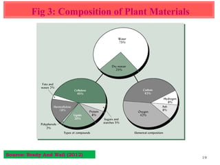 19
Fig 3: Composition of Plant Materials
Source: Brady And Wail (2012)
 