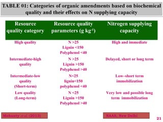 Resource
quality category
Resource quality
parameters (g kg-1
)
Nitrogen supplying
capacity
High quality N >25
Lignin <150
Polyphenol <40
High and immediate
Intermediate-high
quality
N >25
Lignin >150
Polyphenol >40
Delayed, short or long term
Intermediate-low
quality
(Short-term)
N<25
lignin<150
polyphenol <40
Low–short term
immobilization
Low quality
(Long-term)
N <25
Lignin >150
Polyphenol >40
Very low and possible long
term immobilization
Mohanty et al. (2013)
21
NAAS, New Delhi
 