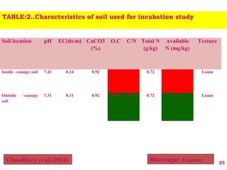 Soil location pH EC(ds/m) CaCO3
(%)
O.C C/N Total N
(g/kg)
Available
N (mg/kg)
Texture
Inside –canopy soil 7.41 0.14 0.92 0.67 9.57 0.72 47.6 Loam
Outside –canopy
soil
7.31 0.11 0.92 0.60 8.57 0.72 41.3 Loam
TABLE:2..Characteristics of soil used for incubation study
Chaudhary et al.(2014) 25
Bhavnagar ,Gujarat
 