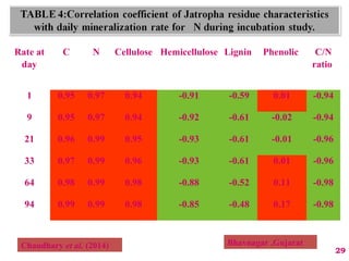 Rate at
day
C N Cellulose Hemicellulose Lignin Phenolic C/N
ratio
1 0.95 0.97 0.94 -0.91 -0.59 0.01 -0.94
9 0.95 0.97 0.94 -0.92 -0.61 -0.02 -0.94
21 0.96 0.99 0.95 -0.93 -0.61 -0.01 -0.96
33 0.97 0.99 0.96 -0.93 -0.61 0.01 -0.96
64 0.98 0.99 0.98 -0.88 -0.52 0.11 -0.98
94 0.99 0.99 0.98 -0.85 -0.48 0.17 -0.98
29
Chaudhary et al. (2014) Bhavnagar ,Gujarat
 