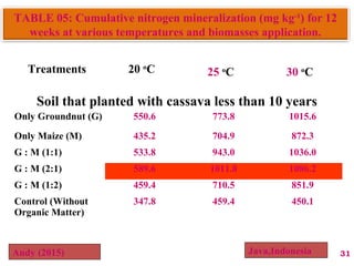 Treatments 20 o
C 25 o
C 30 o
C
Soil that planted with cassava less than 10 years
Only Groundnut (G) 550.6 773.8 1015.6
Only Maize (M) 435.2 704.9 872.3
G : M (1:1) 533.8 943.0 1036.0
G : M (2:1) 589.6 1011.8 1086.2
G : M (1:2) 459.4 710.5 851.9
Control (Without
Organic Matter)
347.8 459.4 450.1
TABLE 05: Cumulative nitrogen mineralization (mg kg-1
) for 12
weeks at various temperatures and biomasses application.
Andy (2015) Java,Indonesia 31
 