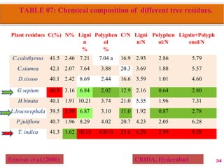 Srinivas et al.(2006) CRIDA, Hyderabad 34
TABLE 07: Chemical composition of different tree residues.
Plant residues C(%) N% Ligni
n
%
Polyphen
ol
%
C/N Ligni
n/N
Polyphen
ol/N
Lignin+Polyph
enol/N
C.calothyrsus 41.5 2.46 7.21 7.04 a 16.9 2.93 2.86 5.79
C.siamea 42.1 2.07 7.64 3.88 20.3 3.69 1.88 5.57
D.sissoo 40.1 2.42 8.69 2.44 16.6 3.59 1.01 4.60
G.sepium 40.9 3.16 6.84 2.02 12.9 2.16 0.64 2.80
H.binata 40.1 1.91 10.21 3.74 21.0 5.35 1.96 7.31
L.leucocephala 39.5 3.59 6.87 3.10 11.0 1.92 0.87 2.78
P.juliflora 40.7 1.96 8.29 4.02 20.7 4.23 2.05 6.28
T. indica 41.3 1.62 10.15 4.83 b 25.6 6.29 2.99 9.28
 