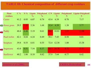 35
Plant
residues
C % N % Lignin
%
Polyphenol
%
C/N Lignin/
N
Polyphenol/
N
Lignin+Polyphenl/
N
Caster 41.2 0.95 6.07 0.74 43.4 6.39 0.78 7.17
Horse gram 39.5 1.22 5.36 1.68 32.4 4.39 1.38 5.77
Paddy 40.4 0.48 5.19 0.61 84.2 10.81 1.27 12.08
Pearl millet 42.1 0.84 6.24 0.49 50.1 7.43 0.58 8.01
Sorghum 39.8 0.55 6.81 0.55 72.4 12.38 1.00 13.38
Sugarcane 43.0 0.51 7.54 0.37 84.3 14.78 0.73 15.51
Sunflower 40.2 1.06 8.10 0.82 37.9 7.64 0.77 8.42
TABLE 08: Chemical composition of different crop residues
Srinivas et al.(2006) CRIDA,Hyderabad
 