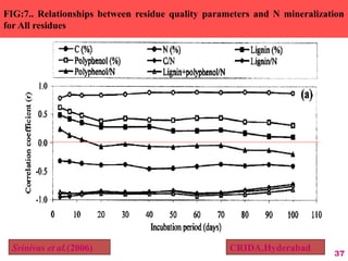 FIG:7.. Relationships between residue quality parameters and N mineralization
for All residues
37
Srinivas et al.(2006) CRIDA,Hyderabad
 