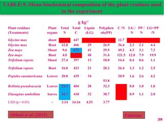 g kg-1
Plant residues
(Treatments)
Plant
organs
Total
N
Total
C
Lignin
(LG)
Polyphen
ols(PP)
C /N LG /
N
PP /
N
LG+PP
/N
Glycine max shoot 35.2 447 11 13.1 12.7 0.3 0.4 0.7
Glycine max Root 12.8 466 29 26.9 36.4 2.3 2.1 4.4
Zea mays Shoot 9.6 472 41 29.5 49.2 4.3 3.1 7.3
Zea mays Root 4.0 486 48 31.4 121.5 12.0 7.9 19.9
Trifolium repens Shoot 27.4 397 13 18.0 14.4 0.4 0.6 1.1
Trifolium repens Root 16.0 423 21 20.2 26.4 1.3 1.2 2.5
Populus euramericana Leaves 20.8 435 34
53.8
20.9 1.6 2.6 4.2
Robinia pseudoacacia Leaves 33.3 404 28 32.3 12.1 0.8 1.0 1.8
Elaeagnus umbellata leaves 34.7 418 32 38.7 12.1 0.9 1.1 2.0
LSD (p= 0.05) - 3.14 14.16 4.53 3.77
TABLE:9..Mean biochemical composition of the plant residues used
in the experiment
39
Abbasi et al. (2015) Pakistan
 