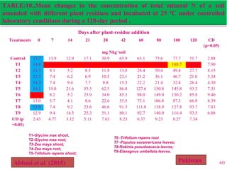 Days after plant-residue addition
Treatments 0 7 14 21 28 42 60 80 100 120 CD
(p=0.05)
mg Nkg-1
soil
Control 13.7 13.9 12.9 17.1 30.9 65.9 63.1 75.6 77.7 51.7 2.88
T1 14.8 39.2 49.2 76.8 96.7 158.1 165.2 174.1 188.7 160.9 7.90
T2 13.7 8.1 5.2 8.3 11.8 13.8 28.4 50.4 49.4 27.7 8.15
T3 13.7 7.4 6.2 6.9 10.5 23.1 21.2 36.1 46.7 21.0 5.34
T4 14.3 7.4 9.4 7.7 8.8 15.3 22.2 21.4 32.4 26.4 4.30
T5 14.1 19.0 21.6 55.5 62.5 86.8 127.6 150.8 145.8 93.3 7.31
T6 15.5 8.2 5.2 23.9 34.0 85.3 98.0 149.9 130.2 85.8 9.46
T7 13.0 5.7 4.1 8.6 22.6 55.5 73.1 106.8 87.3 66.9 8.39
T8 13.9 7.4 9.2 23.6 46.6 91.3 111.0 138.9 127.8 93.7 7.83
T9 12.9 9.4 14.5 25.3 51.1 80.1 92.7 140.0 116.4 93.5 6.88
CD (p
=0.05)
2.43 4.77 3.12 5.11 7.63 8.23 6.37 9.23 8.27 7.34
TABLE:10..Mean changes in the concentration of total mineral N of a soil
amended with different plant residues and incubated at 25 0
C under controlled
laboratory conditions during a 120-day period .
40
T1-Glycine max shoot,
T2-Glycine max root;
T3-Zea mays shoot,
T4-Zea mays root;
T5-Trifolium repens shoot;
T6 -Trifolium repens root
T7 -Populus euramericana leaves;
T8-Robinia pseudoacacia leaves;
T9-Elaeagnus umbellata leaves.
Abbasi et al. (2015) Pakistan
 