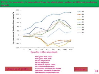FIG:8..Net cumulative N mineralized from the added plant residues at different incubation
periods.
41
T1-Glycine max shoot
T2-Glycine max root
T3-Zea mays shoot
T4-Zea mays root
T5-Trifolium repens shoot
T6 -Trifolium repens root
T7 -Populus euramericana leaves
T8-Robinia pseudoacacia leaves
T9-Elaeagnus umbellata leaves
Days after residues amendments
Abbasi et al. (2015) Pakistan
 