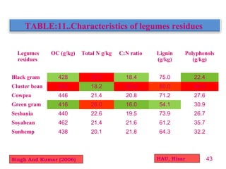 Legumes
residues
OC (g/kg) Total N g/kg C:N ratio Lignin
(g/kg)
Polyphenols
(g/kg)
Black gram 428 23.3 18.4 75.0 22.4
Cluster bean 452 18.2 24.8 80.0 44.4
Cowpea 446 21.4 20.8 71.2 27.6
Green gram 416 26.0 16.0 54.1 30.9
Sesbania 440 22.6 19.5 73.9 26.7
Soyabean 462 21.4 21.6 61.2 35.7
Sunhemp 438 20.1 21.8 64.3 32.2
43Singh And Kumar (2006) HAU, Hisar
TABLE:11..Characteristics of legumes residues
 