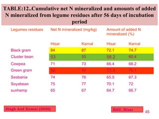 TABLE:12..Cumulative net N mineralized and amounts of added
N mineralized from legume residues after 56 days of incubation
period
Legumes residues Net N mineralized (mg/kg) Amount of added N
mineralized (%)
Hisar Karnal Hisar Karnal
Black gram 84 87 72.1 74.7
Cluster bean 53 55 58.2 60.4
Cowpea 71 73 66.4 68.2
Green gram 96 99 73.8 76.1
Sesbania 74 76 65.5 67.3
Soyabean 75 77 70.1 72
sunhemp 65 67 64.7 66.7
45
Singh And Kumar (2006) HAU, Hisar
 