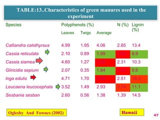 TABLE:13..Characteristics of green manures used in the
experiment
Species Polyphenols (%) N (%) Lignin
(%)
Leaves Twigs Average
Calliandra calothyrsus 4.99 1.95 4.06 2.85 13.4
Cassia reticulata 2.10 0.89 1.99 2.65 9.9
Cassia siamea 4.60 1.27 3.92 2.31 10.3
Gliricidia sepiurn 2.07 0.35 1.84 3.43 8.6
lnga edulis 4.71 1.70 3.83 2.51 18.3
Leucaena leucocephala 3.52 1.49 2.93 3.74 11.1
Sesbania sesban 2.60 0.56 1.38 1.39 14.5
47
Oglesby And Fownes (2002) Hawaii
 