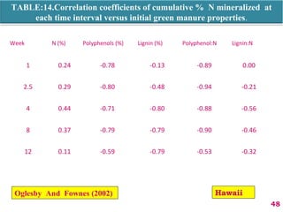Week N (%) Polyphenols (%) Lignin (%) Polyphenol:N Lignin:N
1 0.24 -0.78 -0.13 -0.89 0.00
2.5 0.29 -0.80 -0.48 -0.94 -0.21
4 0.44 -0.71 -0.80 -0.88 -0.56
8 0.37 -0.79 -0.79 -0.90 -0.46
12 0.11 -0.59 -0.79 -0.53 -0.32
TABLE:14.Correlation coefficients of cumulative % N mineralized at
each time interval versus initial green manure properties.
48
Oglesby And Fownes (2002) Hawaii
 
