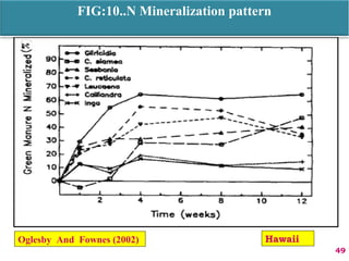 49
FIG:10..N Mineralization pattern
Oglesby And Fownes (2002) Hawaii
 