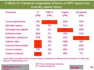 TABLE:15..Chemical composition of leaves of MPT species (on
oven-dry matter basis).
Mafongoya et al. Florida 52
Treatment N
g/Kg
NDF-N
g/Kg
Lignin
g/Kg
SP phenol
g/Kg
Acacia angustissima 25b 19a 143b 122b
Gliricidia sepium 18c 9d 111c 23d
Flemingia macrophylla 18c 11c 193a 105b
Sesbania sesban 28ab 5c 67d 112b
Calliandra calothyrsus 27ab 12b 114c 154a
Cajanus cajan 31a 12b 140b 42d
Leucaena leucocephala 31a 11c 120c 122b
Acacia+sesbania 27b 12b 105c 117b
Cajanus+sesbania 30a 9d 104c 77c
Values followed by different letters in each column are significantly different from each other at P~0.05 using
Duncan’s Multiple Range Test.
NDF-N=neutral detergent fraction),
SP= Soluble polyphenols
 