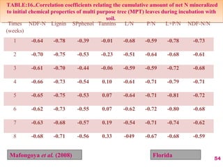 TABLE:16..Correlation coefficients relating the cumulative amount of net N mineralized
to initial chemical properties of multi purpose tree (MPT) leaves during incubation with
soil.
TABLE:16..Correlation coefficients relating the cumulative amount of net N mineralized
to initial chemical properties of multi purpose tree (MPT) leaves during incubation with
soil.
54
Times
(weeks)
NDF-N Lignin SPphenol Tannins L/N P/N L+P/N NDF-N/N
1 -0.64 -0.78 -0.39 -0.01 -0.68 -0.59 -0.78 -0.73
2 -0.70 -0.75 -0.53 -0.23 -0.51 -0.64 -0.68 -0.61
3 -0.61 -0.70 -0.44 -0.06 -0.59 -0.59 -0.72 -0.68
4 -0.66 -0.73 -0.54 0.10 -0.61 -0.71 -0.79 -0.71
5 -0.65 -0.75 -0.53 0.07 -0.64 -0.71 -0.81 -0.72
6 -0.62 -0.73 -0.55 0.07 -0.62 -0.72 -0.80 -0.68
7 -0.63 -0.68 -0.57 0.19 -0.54 -0.71 -0.74 -0.62
8 -0.68 -0.71 -0.56 0.33 -049 -0.67 -0.68 -0.59
Mafongoya et al. (2008) Florida
 