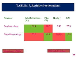 TABLE:17..Residue fractionation:
Residue Soluble fractions
(% )
Fiber
(%)
N g kg-1
C/N
Sorghum straw 21.4 78.6 5.32 77.3
Glyricidia prunings 53.3 46.7 28.60 13.4
56
ICRISAT, HydrabadSridevi et al. (2006)
 