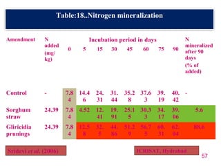 Amendment N
added
(mg/
kg)
Incubation period in days N
mineralized
after 90
days
(% of
added)
0 5 15 30 45 60 75 90
Control - 7.8
4
14.4
6
24.
31
31.
44
35.2
8
37.6
3
39.
19
40.
42
-
Sorghum
straw
24.39 7.8
4
4.52 12.
41
19.
91
25.1
5
30.3
3
34.
17
39.
06
5.6
Gliricidia
prunings
24.39 7.8
4
12.5
8
32.
5
44.
86
51.2
9
56.7
5
60.
31
62.
04
88.6
57
ICRISAT, HydrabadSridevi et al. (2006)
Table:18..Nitrogen mineralization
 