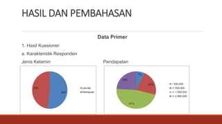 HASIL DAN PEMBAHASAN
Data Primer
1. Hasil Kuesioner
a. Karakteristik Responden
Jenis Kelamin Pendapatan
 