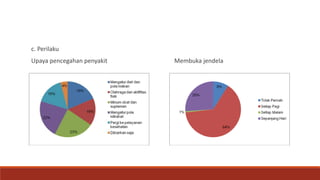 c. Perilaku
Upaya pencegahan penyakit Membuka jendela
 