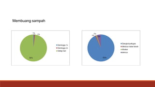 Membuang sampah
 