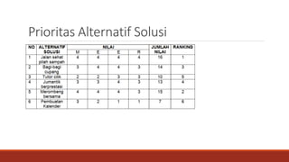 Prioritas Alternatif Solusi
 