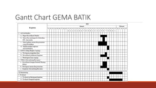 Gantt Chart GEMA BATIK
 