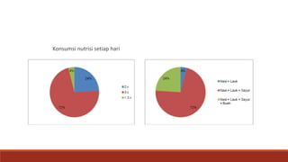 Konsumsi nutrisi setiap hari
 