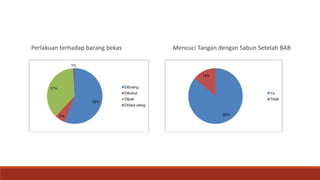 Perlakuan terhadap barang bekas Mencuci Tangan dengan Sabun Setelah BAB
 