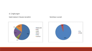 d. Lingkungan
Sakit dalam 3 bulan terakhir Ventilasi rumah
 