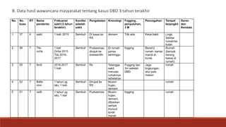 B. Data hasil wawancara masyarakat tentang kasus DBD 3 tahun terakhir
No. No.
kues
RT Nama
penderita
Frekuensi
sakit (3 tahun
terakhir)
Kondisi
setelah
sakit
Pengobatan Kronologi Fogging,
penyuluhan,
3 M
Pencegahan Tempat
terjangkit
Saran
dan
Kendala
1. 37 4 sakti 1 kali, 2015 Sembuh Di bawa ke
RS
demam Tdk ada Kerja bakti Lingk.
Sekitar
rumah/se
kolah
2. 56 7 Tito
ocha
1 kali
Ocha 2013
Tito 2016-
2017
Sembuh Puskesmas,
dirujuk ke
soewandhi
Di rumah
panas
seminggu
fogging Bersih2
rumah, kamar
mandi di
kuras
Rumah
(banyak
barang
bekas di
rumah)
3. 55 7 ferdi 2016-2017
1 kali
Sembuh Rs Tetangga
sakit,
menular,
rumahnya
sebelahan
Fogging dan
3m setelah
DBD
Jaga
lingkungan,
atur pola
makan
rumah
4 52 7 Bella
novi
1 tahun yg
lalu, 1 kali
Sembuh Dirujuk ke
RS
Musim
hujan.
demam
rumah
5 51 7 radit 1 tahun yg
lalu, 1 kali
Sembuh Puskesmas Musim
hujan,
demam,
dibiarkan
sampe
muncul
bintik
merah
fogging rumah
 