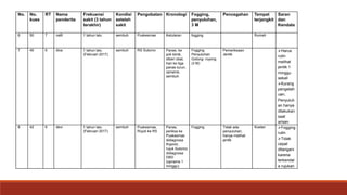 No. No.
kues
RT Nama
penderita
Frekuensi
sakit (3 tahun
terakhir)
Kondisi
setelah
sakit
Pengobatan Kronologi Fogging,
penyuluhan,
3 M
Pencegahan Tempat
terjangkit
Saran
dan
Kendala
6 50 7 nafil 1 tahun lalu sembuh Puskesmas Ketularan fogging Rumah
7 40 6 diva 1 tahun lalu
(Februari 2017)
sembuh RS Sutomo Panas, ke
poli klinik,
diberi obat,
hari ke tiga
panas turun,
opname,
sembuh
Fogging
Penyuluhan
Gotong- royong
(3 M)
Pemeriksaan
Jentik
Harus
rutin
melihat
jentik 1
minggu
sekali
Kurang
pengetah
uan,
Penyuluh
an hanya
dilakukan
saat
arisan
8 42 6 devi 1 tahun lalu
(Februari 2017)
sembuh Puskesmas,
Rujuk ke RS
Panas,
periksa ke
Puskesmas
didiagnosa
thypoid,
rujuk Sutomo
didiagnosa
DBD
(opname 1
minggu)
Fogging Tidak ada
penyuluhan,
hanya melihat
jentik
Kostan Fogging
rutin
Tidak
cepat
ditangani
karena
terkendal
a rujukan
 