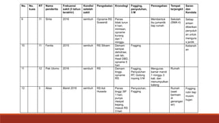No. No.
kues
RT Nama
penderita
Frekuensi
sakit (3 tahun
terakhir)
Kondisi
setelah
sakit
Pengobatan Kronologi Fogging,
penyuluhan,
3 M
Pencegahan Tempat
terjangkit
Saran
dan
Kendala
9 11 Sinta 2016 sembuh Opname RS
Suwandi
Panas
tidak turun
4 hari,
mimisan,
opname
kurang
dari 1
minggu
Membentuk
ibu jumantik
tiap rumah
Sekolah
(SMA 4)
Setiap
arisan
diberikan
penyuluh
an untuk
mengura
s jentik
10 11 Fenita 2015 sembuh RS Siloam Demam
sampai
dehidrasi,
cek lab.
Hasil DBD,
opname 5
hari
Fogging Kebersih
an
11 12 Pak Utomo 2016 sembuh RS Demam
tinggi,
opname
RS
Fogging,
Penyuluhan
RT, Gotong
royong 3 M
Menguras
kamar mandi
1 minggu 3
kali, dan
menumpulkan
kaleng
Rumah
12 3 Aksa Maret 2016 sembuh RS Adi
Husada
Panas
tinggi 390
1 hari,
punya
riwayat
kejang,
masuk RS
3 hari
Penyuluhan,
Fogging
Rumah
(saat
bermain
di
genangan
air)
Fogging
rutin tiap
musim
hujan
 