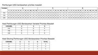 Perhitungan USG berdasarkan prioritas masalah
Hasil Perhitungan USG Berdasarkan Variabel Prioritas Masalah
Hasil Skoring Perhitungan USG Berdasarakan Prioritas Masalah
 