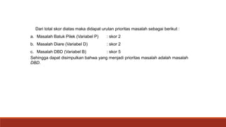 Dari total skor diatas maka didapat urutan prioritas masalah sebagai berikut :
a. Masalah Batuk Pilek (Variabel P) : skor 2
b. Masalah Diare (Variabel D) : skor 2
c. Masalah DBD (Variabel B) : skor 5
Sehingga dapat disimpulkan bahwa yang menjadi prioritas masalah adalah masalah
DBD.
 