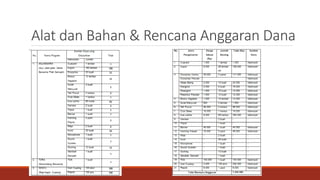 Alat dan Bahan & Rencana Anggaran Dana
 