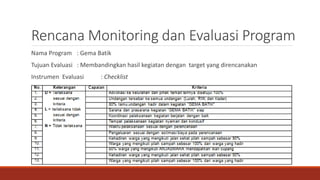 Rencana Monitoring dan Evaluasi Program
Nama Program : Gema Batik
Tujuan Evaluasi : Membandingkan hasil kegiatan dengan target yang direncanakan
Instrumen Evaluasi : Checklist
 