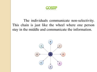 The individuals communicate non-selectivity.
This chain is just like the wheel where one person
stay in the middle and communicate the information.
A
 