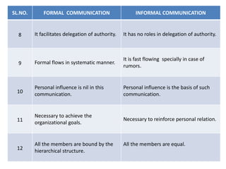 SL.NO. FORMAL COMMUNICATION INFORMAL COMMUNICATION
8 It facilitates delegation of authority. It has no roles in delegation of authority.
9 Formal flows in systematic manner.
It is fast flowing specially in case of
rumors.
10
Personal influence is nil in this
communication.
Personal influence is the basis of such
communication.
11
Necessary to achieve the
organizational goals.
Necessary to reinforce personal relation.
12
All the members are bound by the
hierarchical structure.
All the members are equal.
 