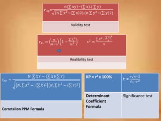 풓풙풚= 
n( xy)−( x).( y) 
(n x2− x 2).(n y2−( y)2) 
Validity test 
푟11 = 
푛 
푛−1 
1 − 
푆푖 
2 
푆푡 
2 푠2 = 
( 푋) 
푋2− 
2 
푛 
푛 
Realibility test 
KP = r2 x 100% t = 
푟 푛−2 
1−푟2 
Determinant 
Coefficient 
Formula 
Significance test 
푟푥푦 = 
N 푋푌 − 푋 푌 
푁. 푋2 − 푋 2 푁. 푌2 − 푌 2 
Corretalion PPM Formula 
 