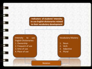 Indicators of students’ intensity 
to use English dictionaries related 
to their vocabulary development 
Intensity to use 
English Dictionaries: 
1. Ownership 
2. Frequent of use 
3. time of use 
4. Place of use 
Vocabulary Mastery 
1. Noun 
2. Verb 
3. Adjective 
4. Plural 
Relation 
 