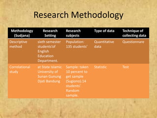 Research Methodology 
Methodology 
(Sudjana) 
Research 
Setting 
Research 
subjects 
Type of data Technique of 
collecting data 
Descriptive 
method 
sixth semester 
students’of 
English 
Education 
Department. 
Population: 
135 students’ 
Quantitative 
data 
Questionnare 
Correlational 
study 
at State Islamic 
University of 
Sunan Gunung 
Djati Bandung 
Sample: taken 
10 percent to 
get sample 
(Sugiono).14 
students’. 
Random 
sample. 
Statistic Test 
 