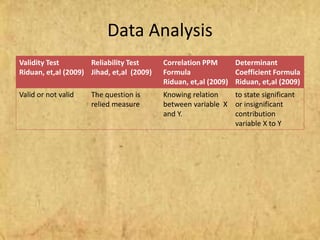 Data Analysis 
Validity Test 
Riduan, et,al (2009) 
Reliability Test 
Jihad, et,al (2009) 
Correlation PPM 
Formula 
Riduan, et,al (2009) 
Determinant 
Coefficient Formula 
Riduan, et,al (2009) 
Valid or not valid The question is 
relied measure 
Knowing relation 
between variable X 
and Y. 
to state significant 
or insignificant 
contribution 
variable X to Y 
 