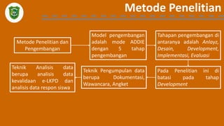 Metode Penelitian
Metode Penelitian dan
Pengembangan
Model pengembangan
adalah mode ADDIE
dengan 5 tahap
pengembangan
Tahapan pengembangan di
antaranya adalah Anlayz,
Desain, Development,
Implementasi, Evaluasi
Pada Penelitian ini di
batasi pada tahap
Development
Teknik Pengumpulan data
berupa Dokumentasi,
Wawancara, Angket
Teknik Analisis data
berupa analisis data
kevalidaan e-LKPD dan
analisis data respon siswa
 