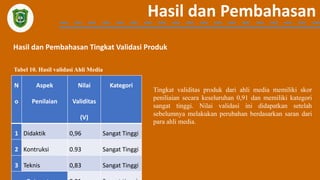 Hasil dan Pembahasan
Hasil dan Pembahasan Tingkat Validasi Produk
N
o
Aspek
Penilaian
Nilai
Validitas
(V)
Kategori
1 Didaktik 0,96 Sangat Tinggi
2 Kontruksi 0.93 Sangat Tinggi
3 Teknis 0,83 Sangat Tinggi
Tabel 10. Hasil validasi Ahli Media
Tingkat validitas produk dari ahli media memiliki skor
peniliaian secara keseluruhan 0,91 dan memiliki kategori
sangat tinggi. Nilai validasi ini didapatkan setelah
sebelumnya melakukan perubahan berdasarkan saran dari
para ahli media.
 