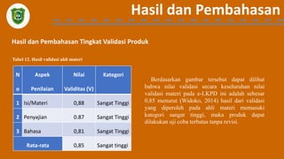 Hasil dan Pembahasan
Hasil dan Pembahasan Tingkat Validasi Produk
N
o
Aspek
Penilaian
Nilai
Validitas (V)
Kategori
1 Isi/Materi 0,88 Sangat Tinggi
2 Penyajian 0.87 Sangat Tinggi
3 Bahasa 0,81 Sangat Tinggi
Rata-rata 0,85 Sangat tinggi
Tabel 12. Hasil validasi ahli materi
Berdasarkan gambar tersebut dapat dilihat
bahwa nilai validasi secara keseluruhan nilai
validasi materi pada e-LKPD ini adalah sebesar
0,85 menurut (Widoko, 2014) hasil dari validasi
yang diperoleh pada ahli materi memasuki
kategori sangat tinggi, maka produk dapat
dilakukan uji coba terbatas tanpa revisi.
 