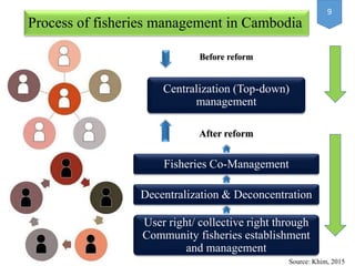 Community based fisheries management in Cambodia. | PPTX
