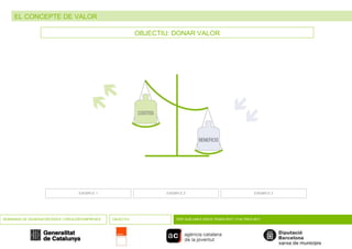 EL CONCEPTE DE VALOR SEMINARIS DE GENERACIÓ D’IDEES I CREACIÓ D’EMPRESES OBJECTIU PER QUÈ UNES IDEES TENEN ÈXIT I D’ALTRES NO? OBJECTIU: DONAR VALOR EXEMPLE 1 EXEMPLE 2 EXEMPLE 3 