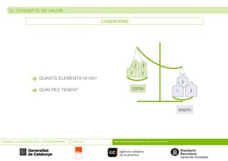 EL CONCEPTE DE VALOR SEMINARIS DE GENERACIÓ D’IDEES I CREACIÓ D’EMPRESES OBJECTIU PER QUÈ UNES IDEES TENEN ÈXIT I D’ALTRES NO? CONDICIONS  QUANTS ELEMENTS HI HA?  QUIN PES TENEN? 