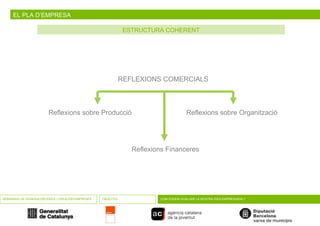 EL PLA D’EMPRESA SEMINARIS DE GENERACIÓ D’IDEES I CREACIÓ D’EMPRESES OBJECTIU COM PODEM AVALUAR LA NOSTRA IDEA EMPRESARIAL? ESTRUCTURA COHERENT REFLEXIONS COMERCIALS Reflexions Financeres Reflexions sobre Producció  Reflexions sobre Organització 
