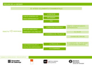 RESUM DE LA SESSIÓ SEMINARIS DE GENERACIÓ D’IDEES I CREACIÓ D’EMPRESES SÍNTESI I ELEMENTS FONAMENTALS A PARTIR DE MITJANÇANT PER COM ES GENEREN LES  IDEES EMPRESARIALS? CONDICIONS PERSONALS COHERÈNCIA DEL PROJECTE PER QUÈ UNES IDEES  TENEN ÈXIT I D’ALTRES NO? OBJECTIU    RESPONDRE HÀBITS I COMPORTAMENTS EMPRENEDORS EL VALOR CAUSES DEL FRACÀS LA PROVA DEL 3 PLA D’EMPRESA COM PODEM AVALUAR LA NOSTRA IDEA EMPRESARIAL? EL CONCEPTE + EL PUNT MORT + L’ESTRATÈGIA COMERCIAL 